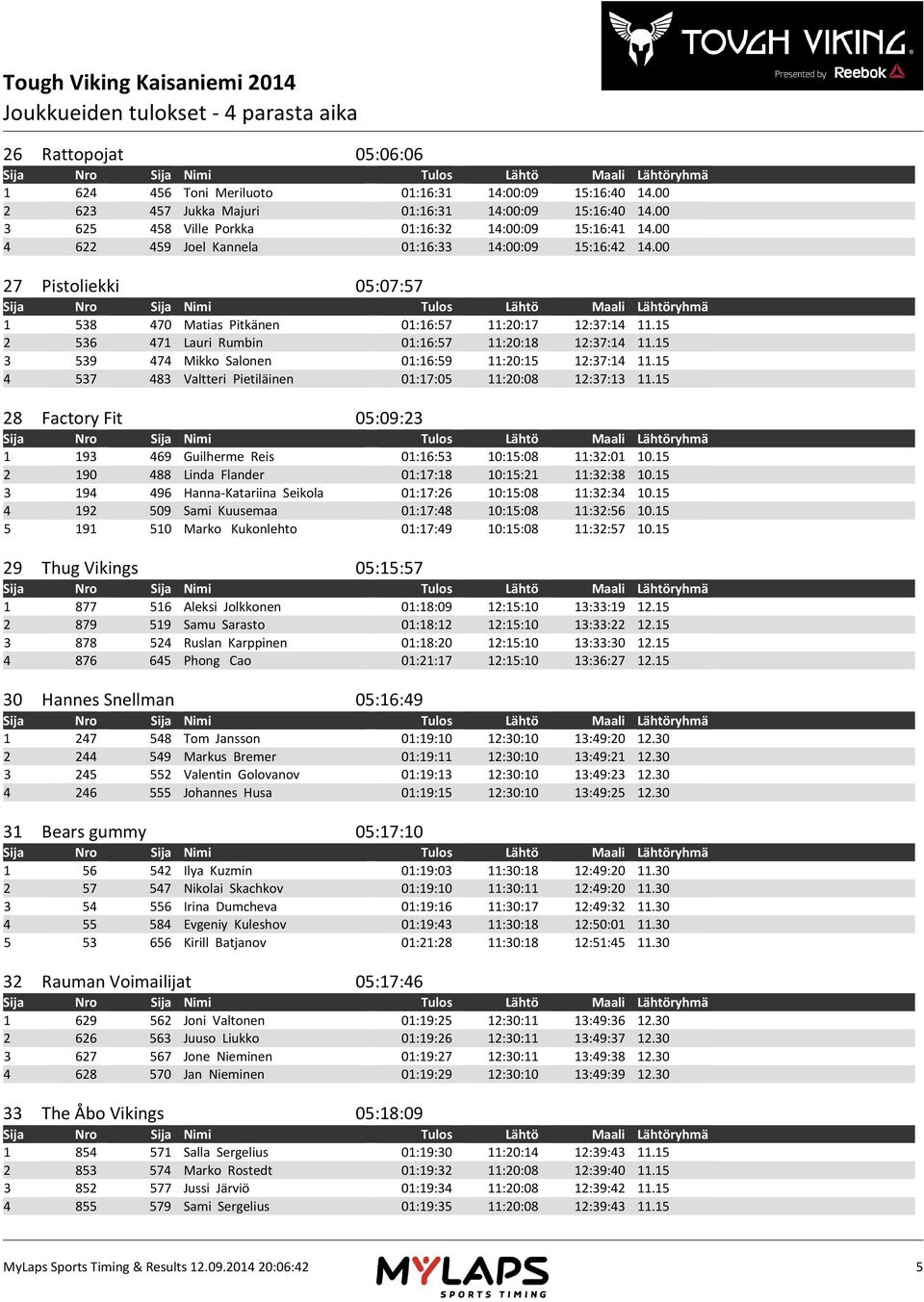 15 3 539 474 Mikko Salonen 01:16:59 11:20:15 12:37:14 11.15 4 537 483 Valtteri Pietiläinen 01:17:05 11:20:08 12:37:13 11.