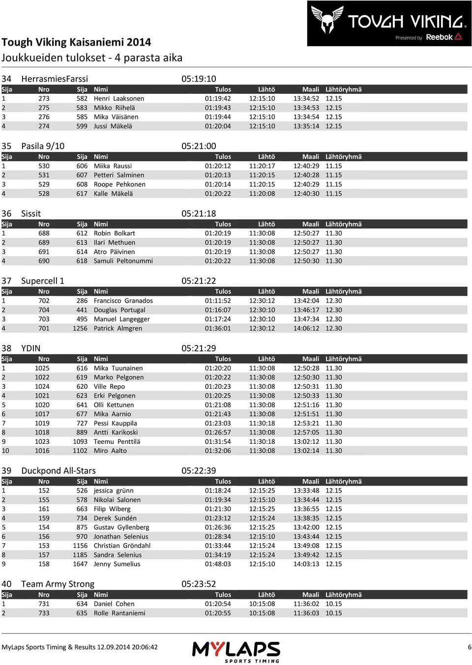 15 3 529 608 Roope Pehkonen 01:20:14 11:20:15 12:40:29 11.15 4 528 617 Kalle Mäkelä 01:20:22 11:20:08 12:40:30 11.15 36 Sissit 05:21:18 1 688 612 Robin Bolkart 01:20:19 11:30:08 12:50:27 11.