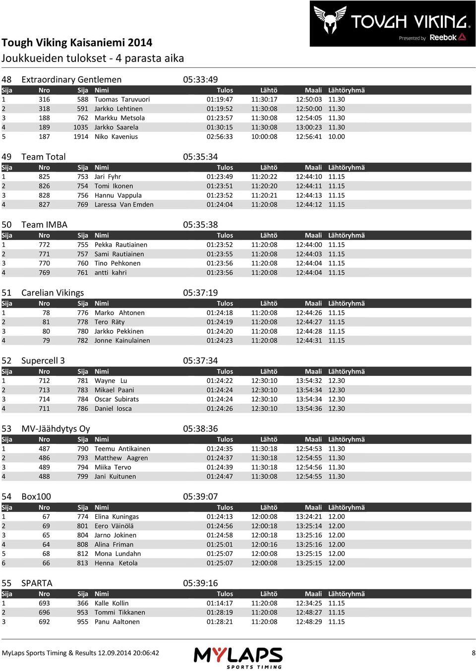 00 49 Team Total 05:35:34 1 825 753 Jari Fyhr 01:23:49 11:20:22 12:44:10 11.15 2 826 754 Tomi Ikonen 01:23:51 11:20:20 12:44:11 11.15 3 828 756 Hannu Vappula 01:23:52 11:20:21 12:44:13 11.