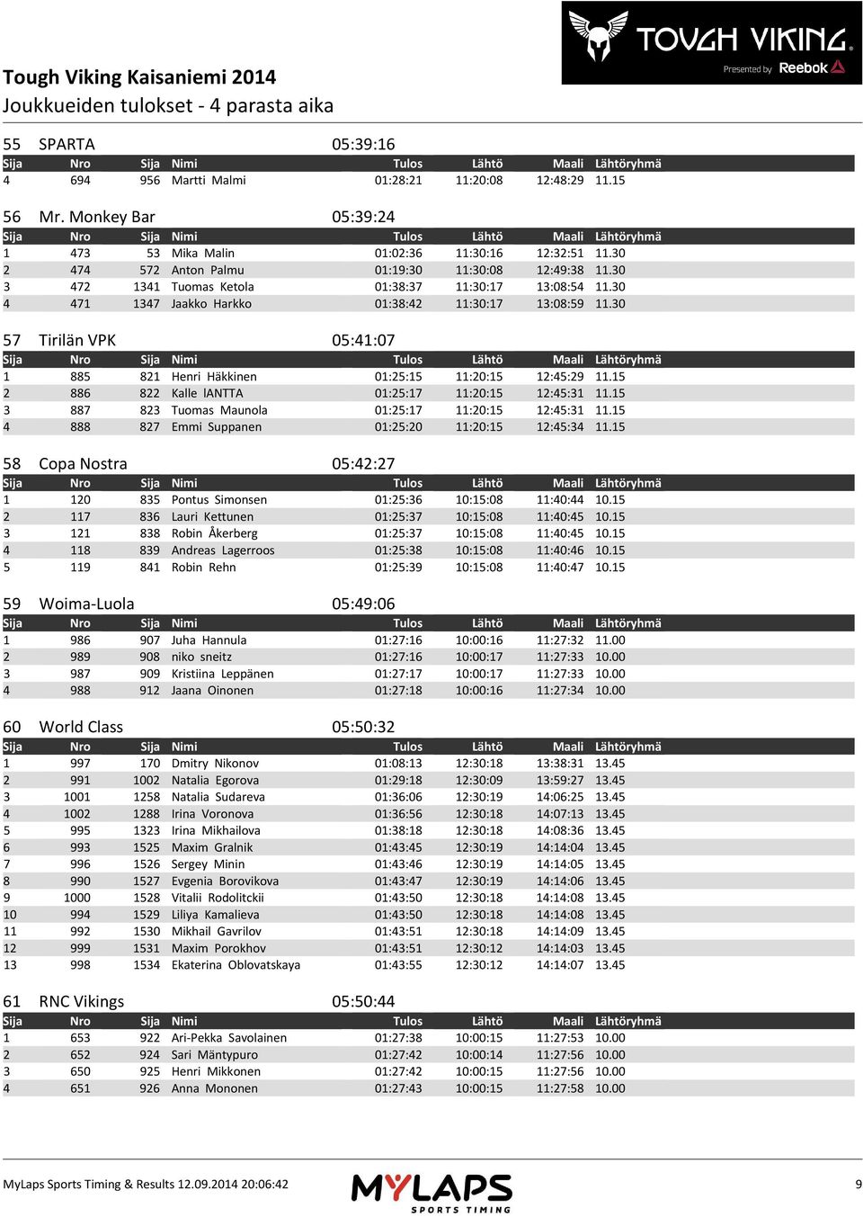 30 57 Tirilän VPK 05:41:07 1 885 821 Henri Häkkinen 01:25:15 11:20:15 12:45:29 11.15 2 886 822 Kalle lantta 01:25:17 11:20:15 12:45:31 11.15 3 887 823 Tuomas Maunola 01:25:17 11:20:15 12:45:31 11.