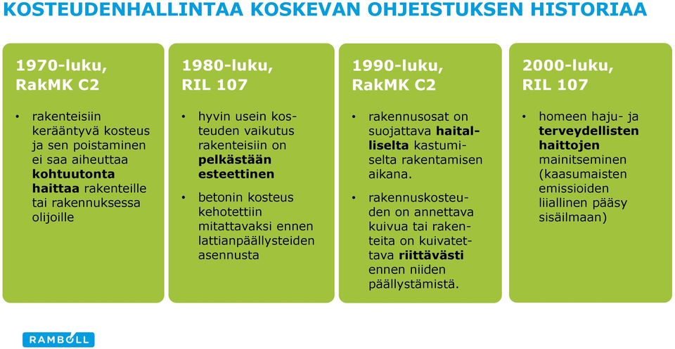 kehotettiin mitattavaksi ennen lattianpäällysteiden asennusta rakennusosat on suojattava haitalliselta kastumiselta rakentamisen aikana.