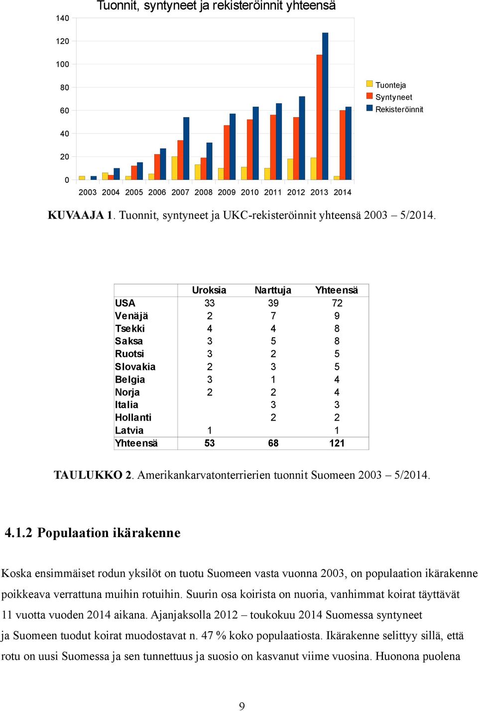 Uroksia Narttuja Yhteensä USA 33 39 72 Venäjä 2 7 9 Tsekki 4 4 8 Saksa 3 5 8 Ruotsi 3 2 5 Slovakia 2 3 5 Belgia 3 1 4 Norja 2 2 4 Italia 3 3 Hollanti 2 2 Latvia 1 1 Yhteensä 53 68 121 TAULUKKO 2.