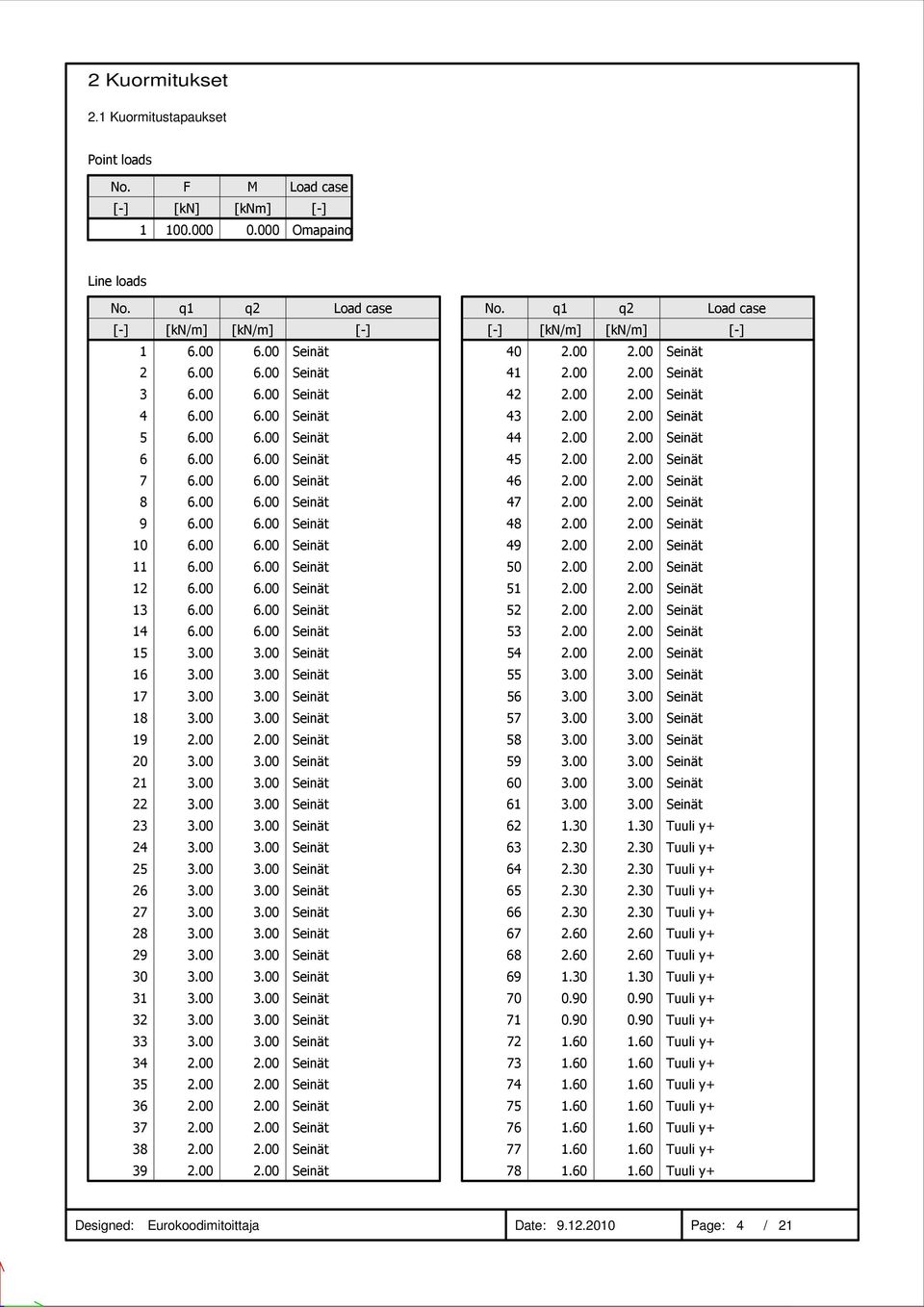 q2 [kn/m] q1 [kn/m] No. Line loads Omapaino 0.000 100.000 1 Load case M [kn] F [knm] No. Point loads 1.