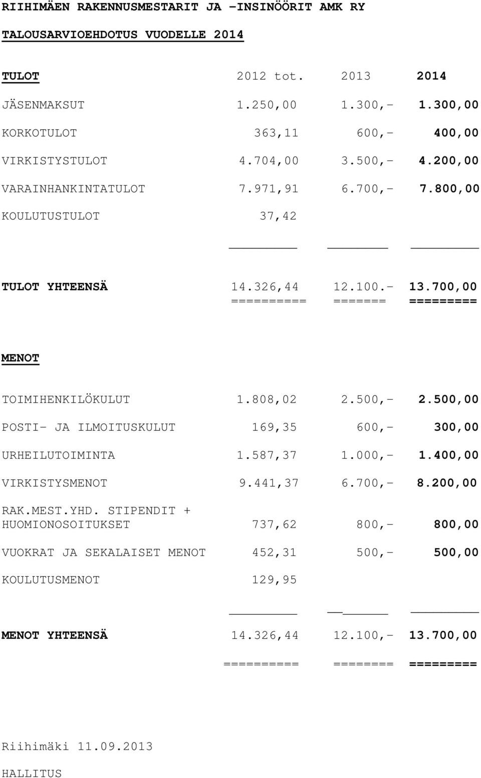 808,02 2.500,- 2.500,00 POSTI- JA ILMOITUSKULUT 169,35 600,- 300,00 URHEILUTOIMINTA 1.587,37 1.000,- 1.400,00 VIRKISTYSMENOT 9.441,37 6.700,- 8.200,00 RAK.MEST.YHD.