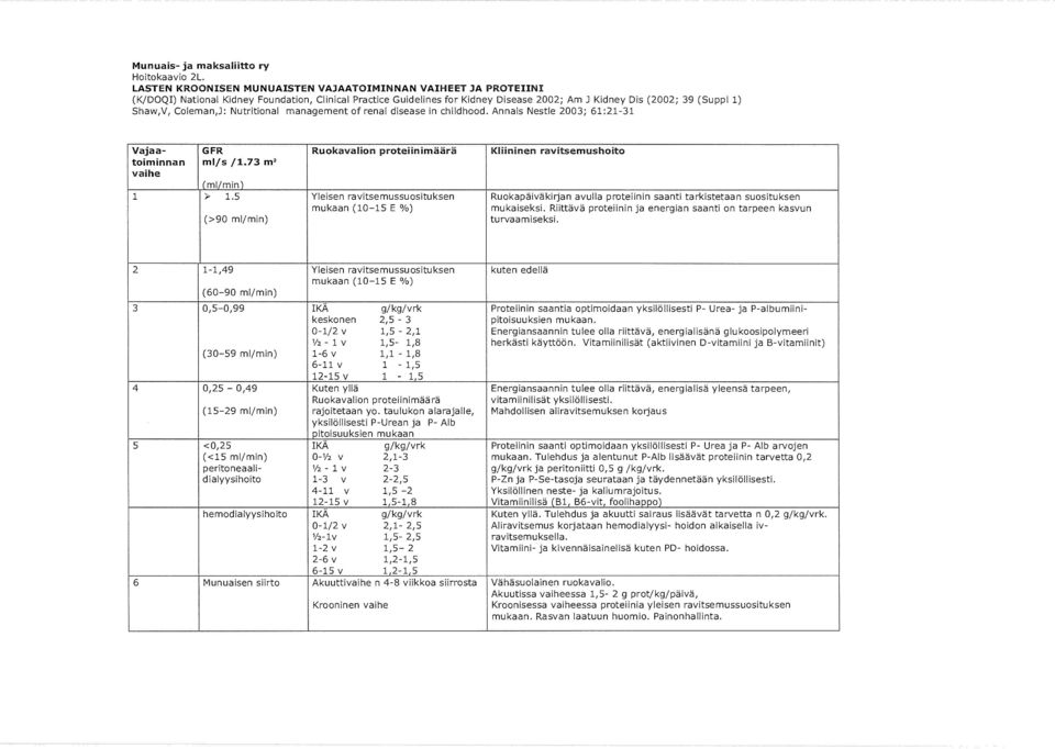 Coleman,]: Nutritional management of renal disease in childhood. Annals Nestle 2003; 61:21-31 Vajaa- GFR Ruokavalion proteiinimaara Kiiininen ravitsemushoito toiminnan ml/s /1.