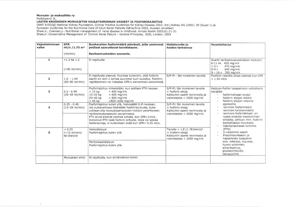 1) ja European Guidelines for the Nutritional Care Of Adult Renal Patients Edtna/Erca 2003, mukaan soveltaen Shaw,V., Coleman,].: Nutritional management of renal disease in childhood.