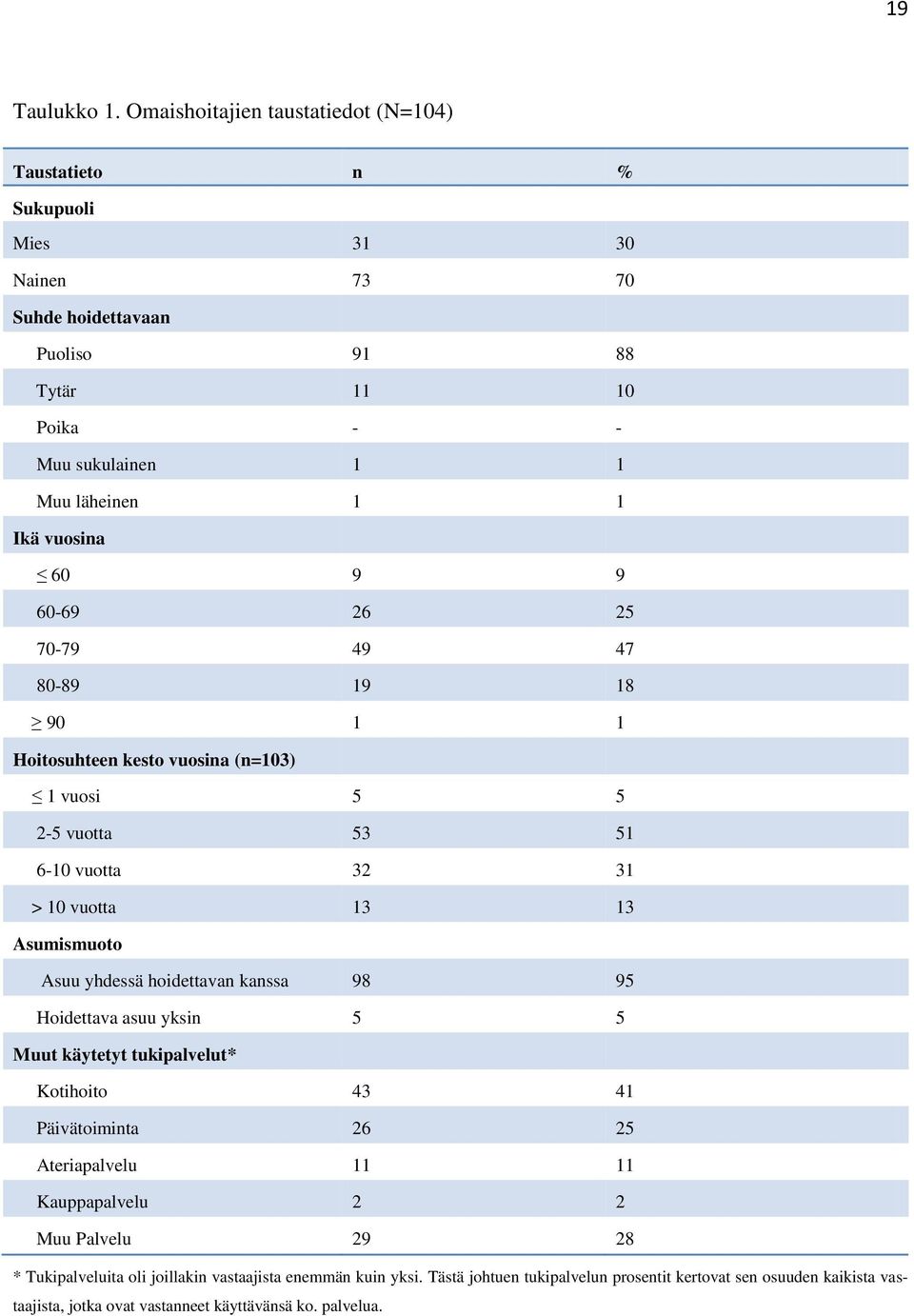 vuosina 60 9 9 60-69 26 25 70-79 49 47 80-89 19 18 90 1 1 Hoitosuhteen kesto vuosina (n=103) 1 vuosi 5 5 2-5 vuotta 53 51 6-10 vuotta 32 31 > 10 vuotta 13 13 Asumismuoto Asuu yhdessä