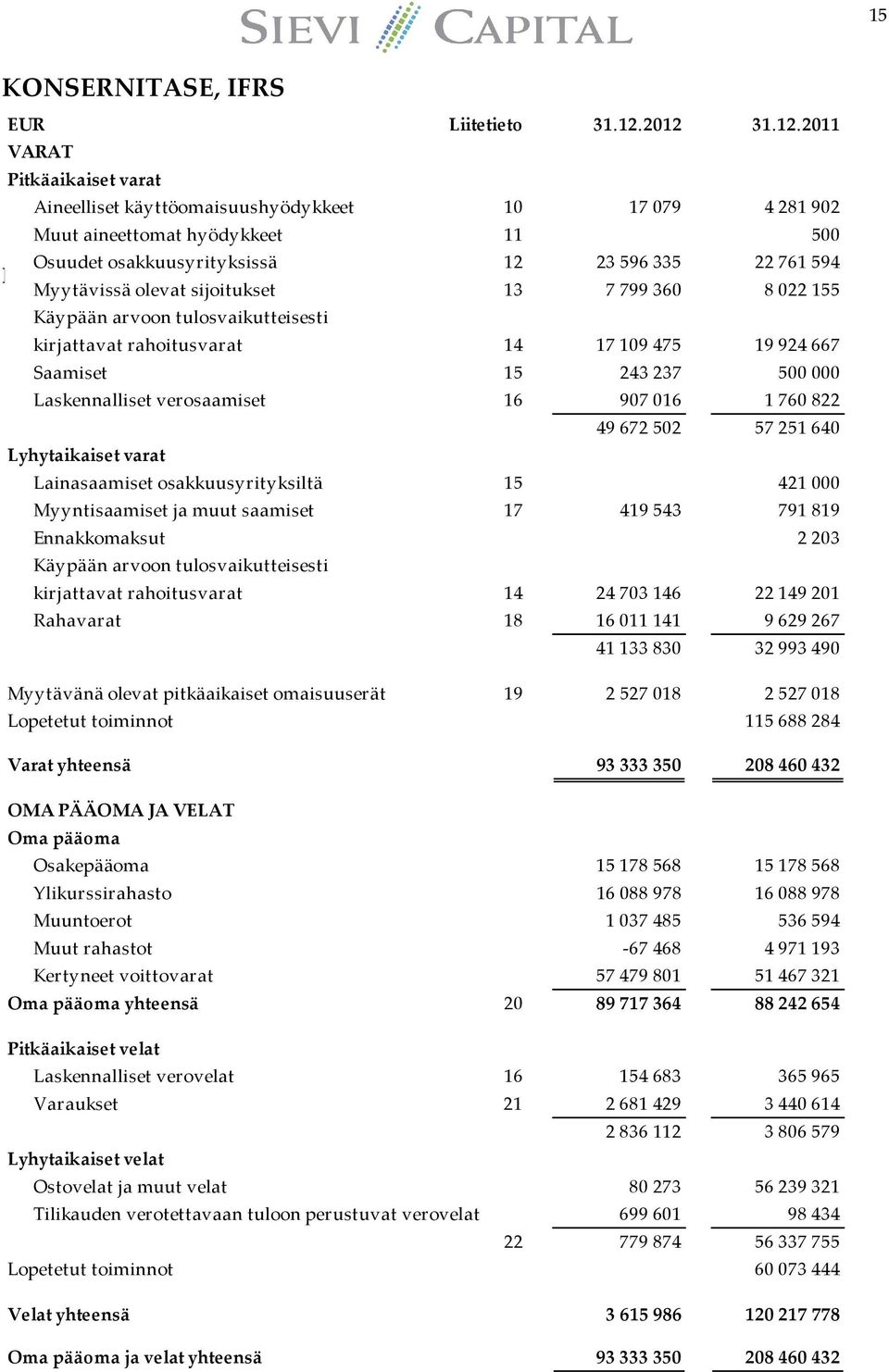 RAHAVIRTALASKELMA,IFRS Myytävissä olevat sijoitukset 13 7 799 360 8 022 155 EUR Liitetieto 1.1.-31.12.