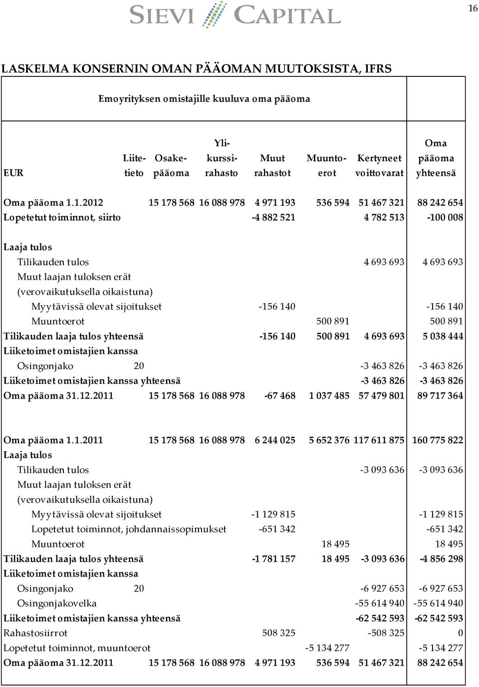 1.2012 15 178 568 16 088 978 4 971 193 536 594 51 467 321 88 242 654 Lopetetut toiminnot, siirto -4 882 521 4 782 513-100 008 Laaja tulos Tilikauden tulos 4 693 693 4 693 693 Muut laajan tuloksen
