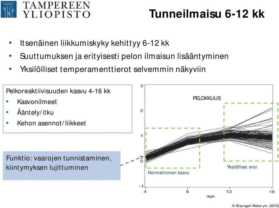 kasvu 4-16 kk Kasvonilmeet Ääntely/itku Kehon asennot/liikkeet PELOKKUUS Funktio: vaarojen