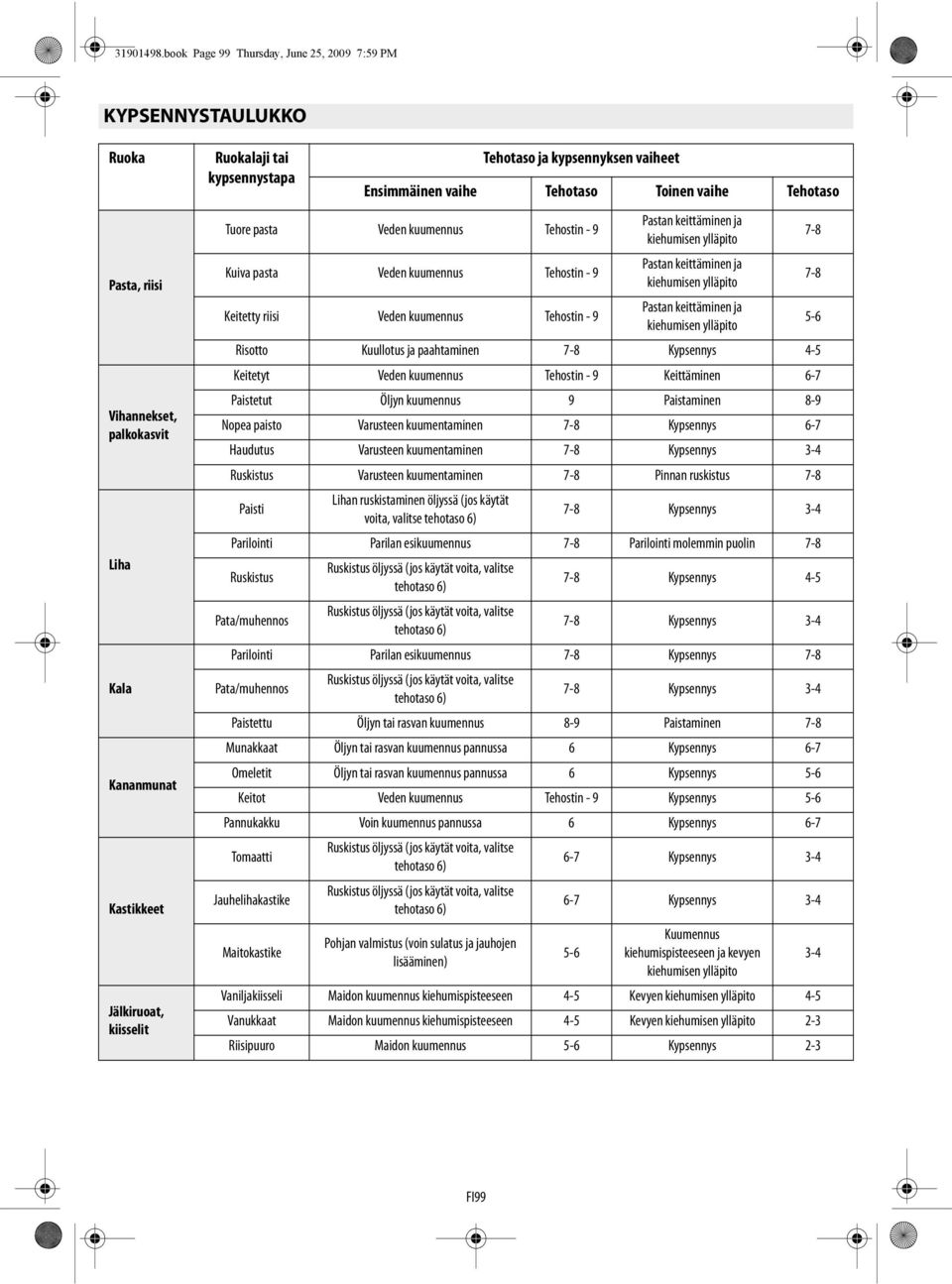 ja kypsennyksen vaiheet Ensimmäinen vaihe Tehotaso Toinen vaihe Tehotaso Tuore pasta Veden kuumennus Tehostin - 9 Kuiva pasta Veden kuumennus Tehostin - 9 Pastan keittäminen ja kiehumisen ylläpito