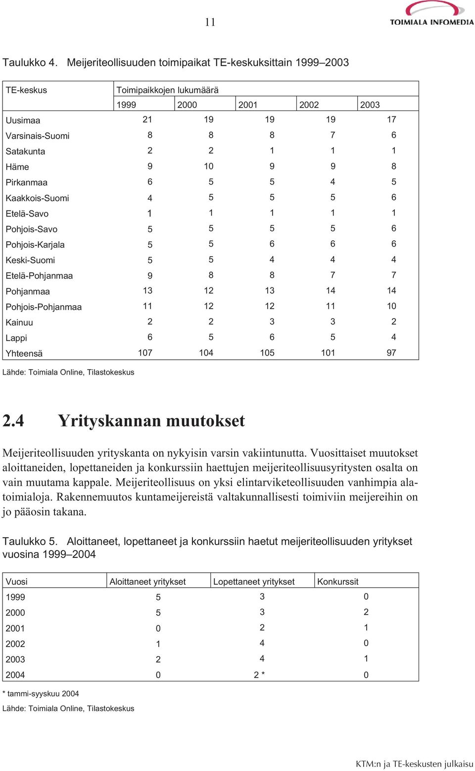 9 8 Pirkanmaa 6 5 5 4 5 Kaakkois-Suomi 4 5 5 5 6 Etelä-Savo 1 1 1 1 1 Pohjois-Savo 5 5 5 5 6 Pohjois-Karjala 5 5 6 6 6 Keski-Suomi 5 5 4 4 4 Etelä-Pohjanmaa 9 8 8 7 7 Pohjanmaa 13 12 13 14 14