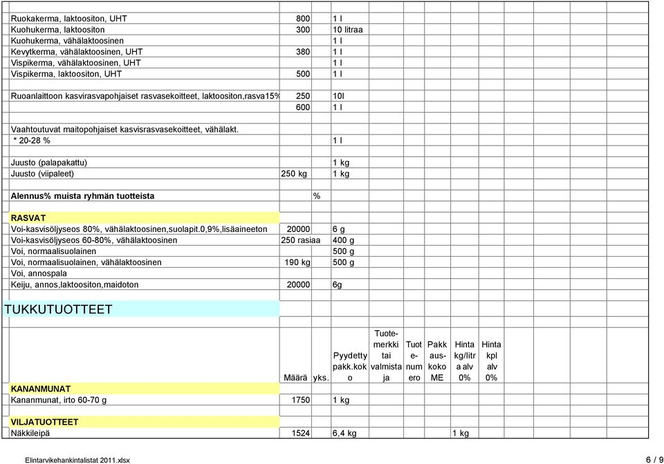 * 20-28 % 1 l Juusto (palapakattu) Juusto (viipaleet) 250 kg Alennus% muista ryhmän tuotteista % RASVAT Voi-kasvisöljyseos 80%, vähälaktoosinen,suolapit.