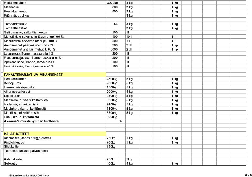 90 % 5000 2 dl 1 kpl Luumusose,Bonne, rasvaa alle 1% 200 1l Ruusunmarjasose, Bonne,rasvaa alle1% 200 1l Aprikoosisose, Bonne,,rasva alle1% 100 1l Persikkasose, Bonne,rasva alle1% 100 1l PAKASTEMARJAT