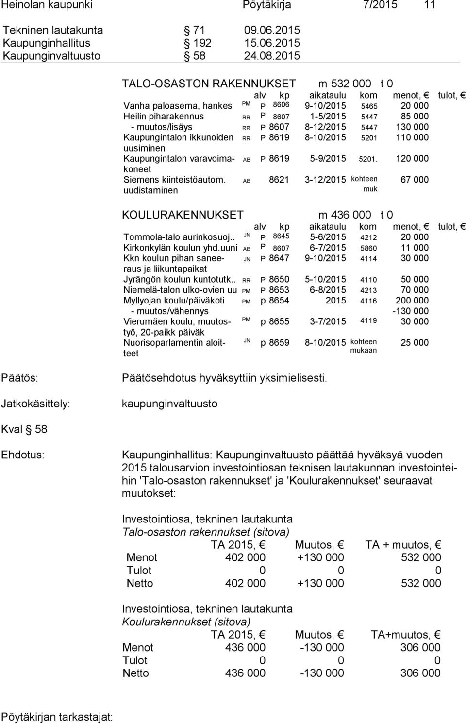 muutos/lisäys RR P 8607 8-12/2015 5447 130 000 Kaupungintalon ik ku noi den RR P 8619 8-10/2015 5201 110 000 uu si mi nen Kaupungintalon va ra voi mako AB P 8619 5-9/2015 5201.