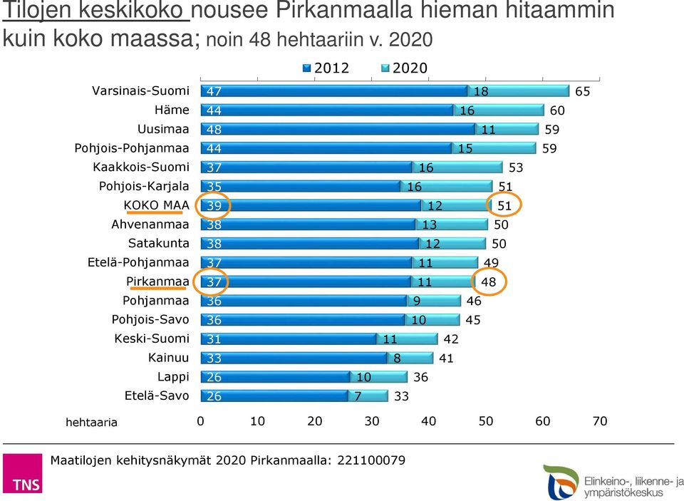 Etelä-Pohjanmaa Pirkanmaa Pohjanmaa Pohjois-Savo Keski-Suomi Kainuu Lappi Etelä-Savo 47 44 48 44 37 35 39 38 38 37 37 36