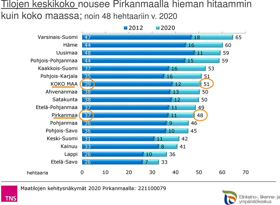 Etelä-Pohjanmaa Pirkanmaa Pohjanmaa Pohjois-Savo Keski-Suomi Kainuu Lappi Etelä-Savo 47 44 48 44 37 35 39 38 38 37 37 36