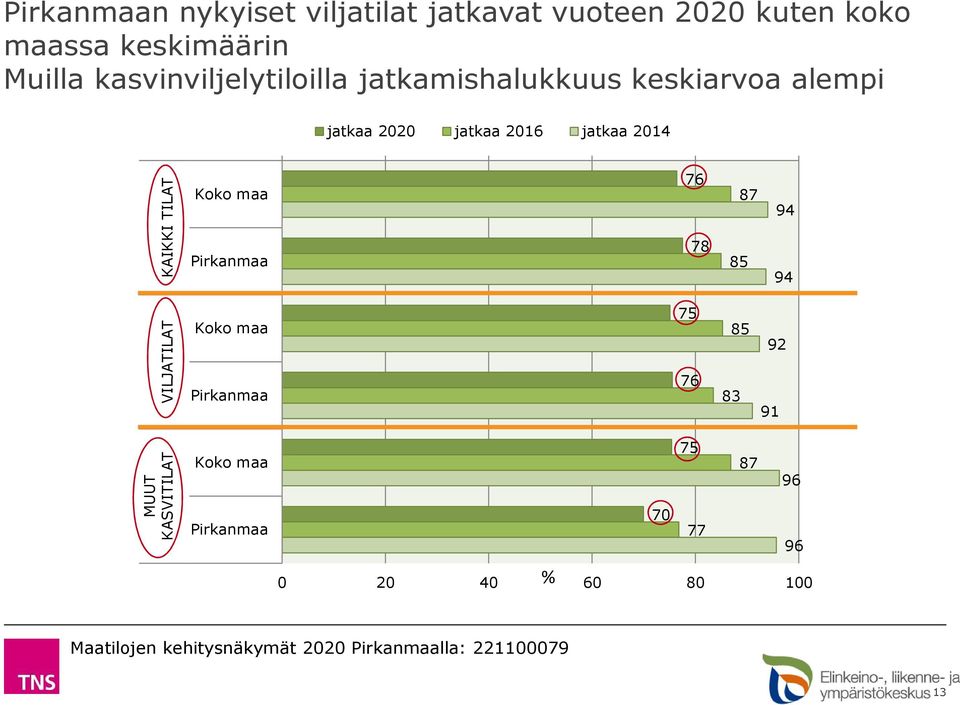 2014 KAIKKI TILAT Koko maa Pirkanmaa 76 78 87 85 94 94 VILJATILAT Koko maa Pirkanmaa 75