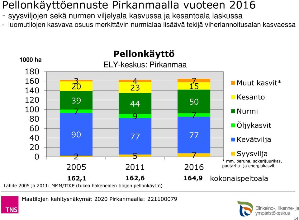 2 5 7 2005 2011 2016 162,1 Pellonkäyttö ELY-keskus: Pirkanmaa Lähde 2005 ja 2011: MMM/TIKE (tukea hakeneiden tilojen pellonkäyttö) 44 50 9 7