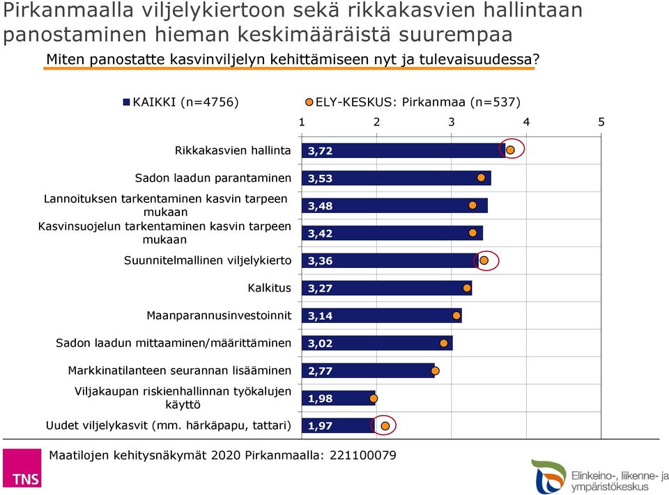 KAIKKI (n=4756) Rikkakasvien hallinta Sadon laadun parantaminen Lannoituksen tarkentaminen kasvin tarpeen mukaan Kasvinsuojelun tarkentaminen kasvin tarpeen mukaan