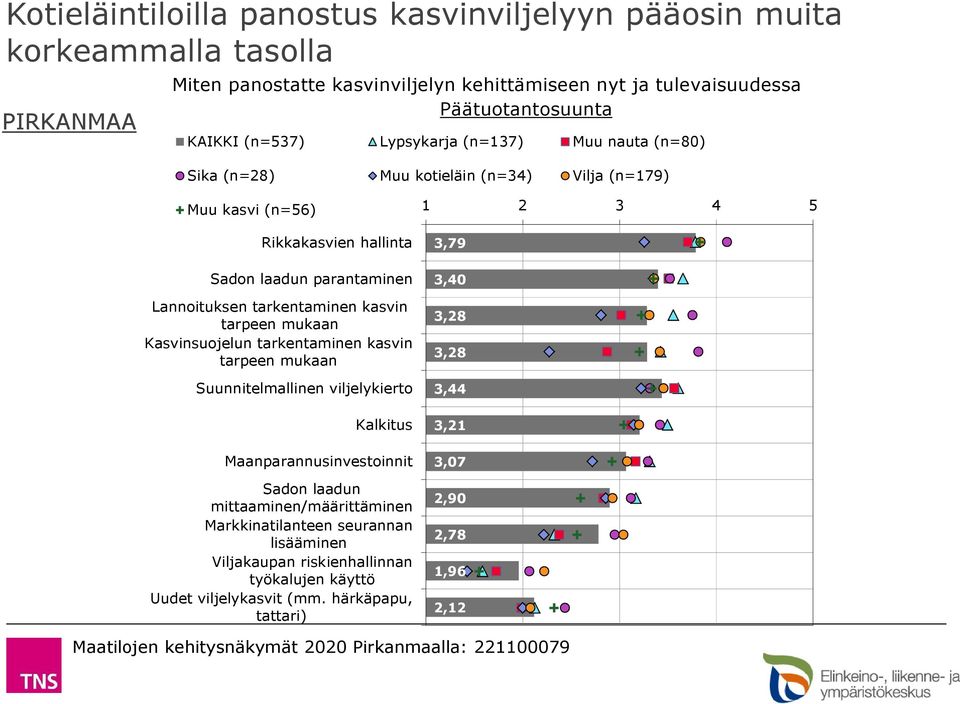 kasvin tarpeen mukaan Kasvinsuojelun tarkentaminen kasvin tarpeen mukaan Suunnitelmallinen viljelykierto Kalkitus Maanparannusinvestoinnit Sadon laadun mittaaminen/määrittäminen