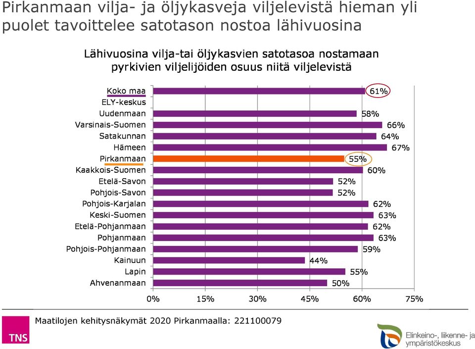 hieman yli puolet