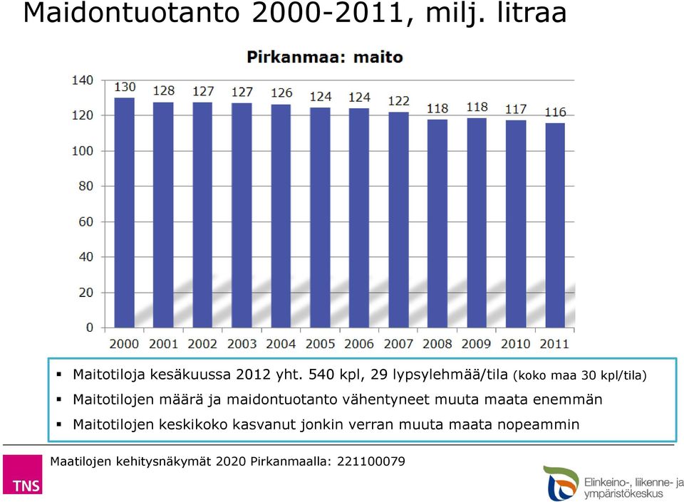 540 kpl, 29 lypsylehmää/tila (koko maa 30 kpl/tila) Maitotilojen