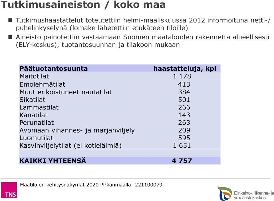 mukaan Päätuotantosuunta haastatteluja, kpl Maitotilat 1 178 Emolehmätilat 413 Muut erikoistuneet nautatilat 384 Sikatilat 501 Lammastilat 266