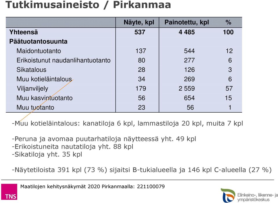 tuotanto 23 56 1 -Muu kotieläintalous: kanatiloja 6 kpl, lammastiloja 20 kpl, muita 7 kpl -Peruna ja avomaa puutarhatiloja näytteessä yht.