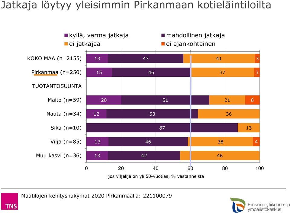 TUOTANTOSUUNTA Maito (n=59) 20 51 21 8 Nauta (n=34) 12 53 36 Sika (n=10) 87 13 Vilja (n=85) 13