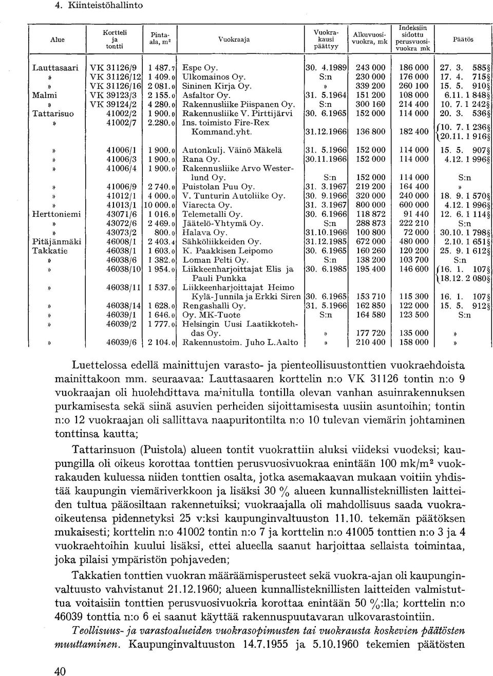 11. 1 848» VK 39124/2 4 280. o Rakennusliike Piispanen Oy. S:n 300 160 214 400 10. 7. 1 242 Tattarisuo 41002/2 1 900. o Rakennusliike V. Pirttijärvi 30. 6.1965 152 000 114 000 20. 3. 536» 41002/7 2.