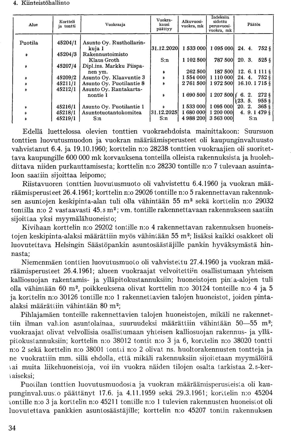 Klaavuntie 3» 1 554 000 1 110 000 24. 4. 752» 45211/1 Asunto Oy. Puotilantie 8» 2 761 500 1 972 500 16.10. 1 715» 45212/1 Asunto Oy. Rantakartanontie 1» 1 690 500 1 207 500 f 6. 2. 272 \23. 5. 955» 45216/1 Asunto Oy.