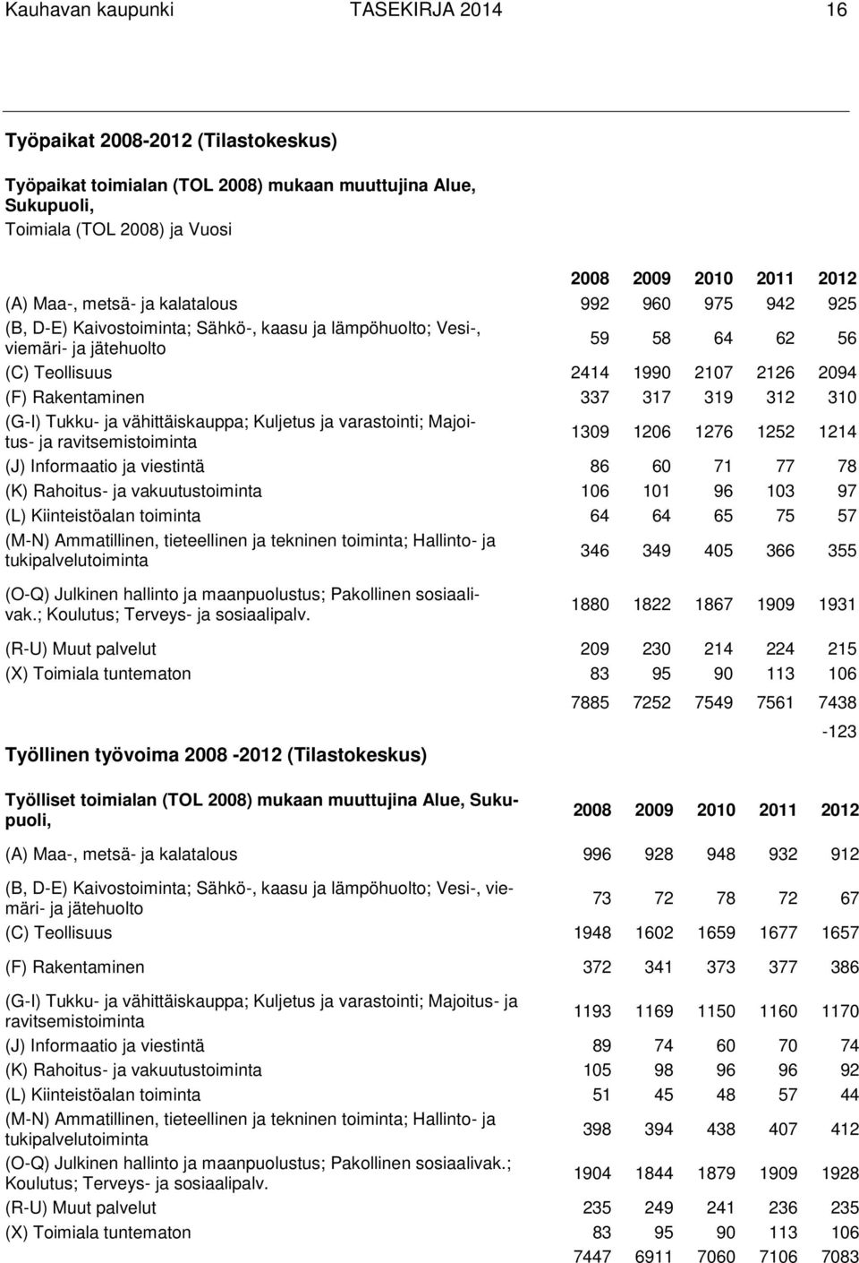 Rakentaminen 337 317 319 312 310 (G-I) Tukku- ja vähittäiskauppa; Kuljetus ja varastointi; Majoitus- ja ravitsemistoiminta 1309 1206 1276 1252 1214 (J) Informaatio ja viestintä 86 60 71 77 78 (K)