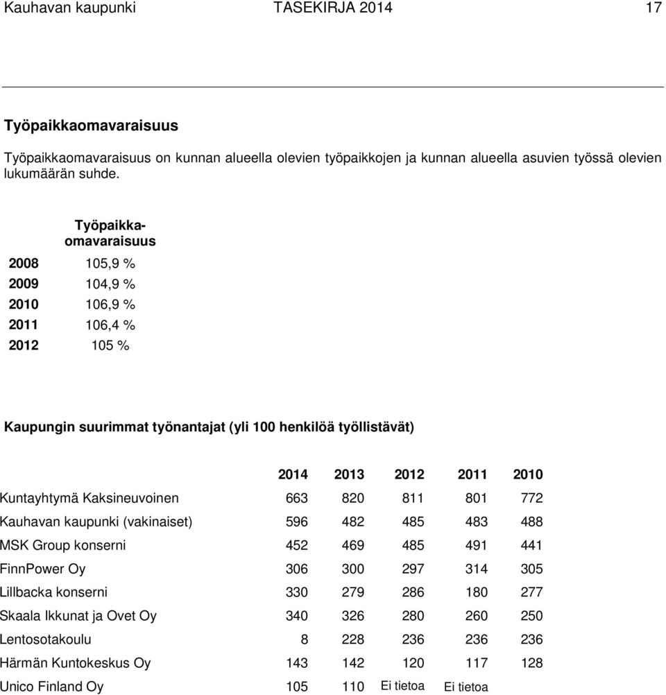 Kuntayhtymä Kaksineuvoinen 663 820 811 801 772 Kauhavan kaupunki (vakinaiset) 596 482 485 483 488 MSK Group konserni 452 469 485 491 441 FinnPower Oy 306 300 297 314 305 Lillbacka