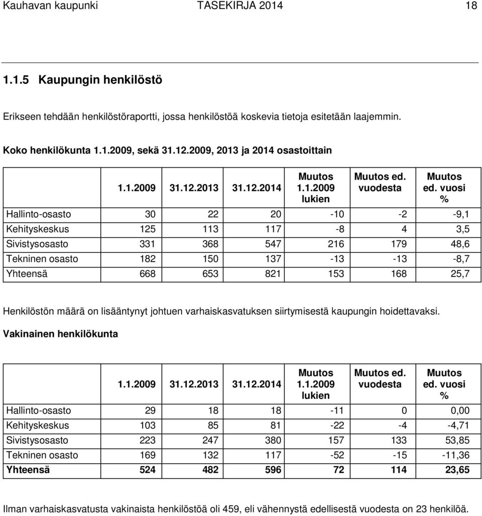 vuosi % Hallinto-osasto 30 22 20-10 -2-9,1 Kehityskeskus 125 113 117-8 4 3,5 Sivistysosasto 331 368 547 216 179 48,6 Tekninen osasto 182 150 137-13 -13-8,7 Yhteensä 668 653 821 153 168 25,7