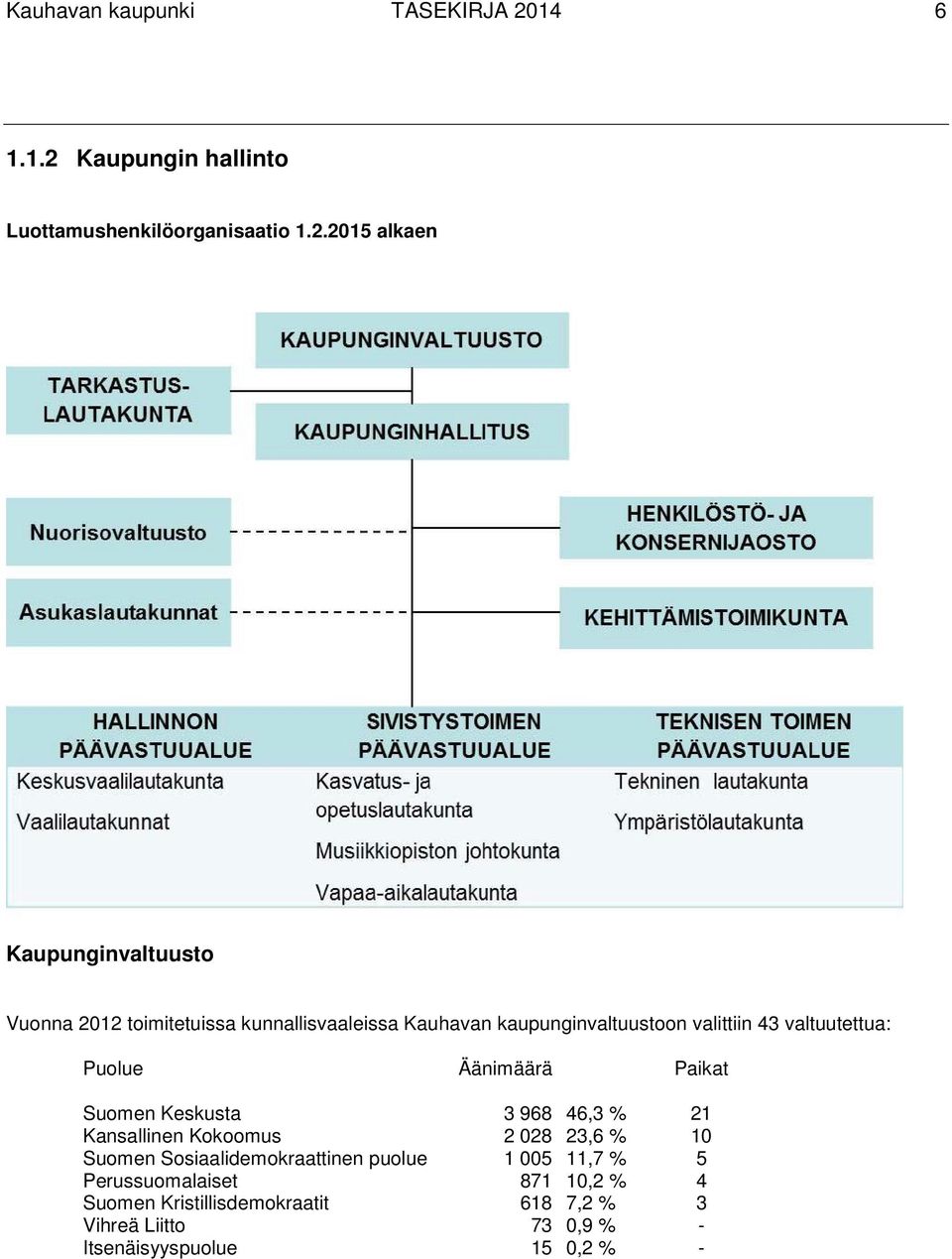 Kaupungin hallinto Luottamushenkilöorganisaatio 1.2.