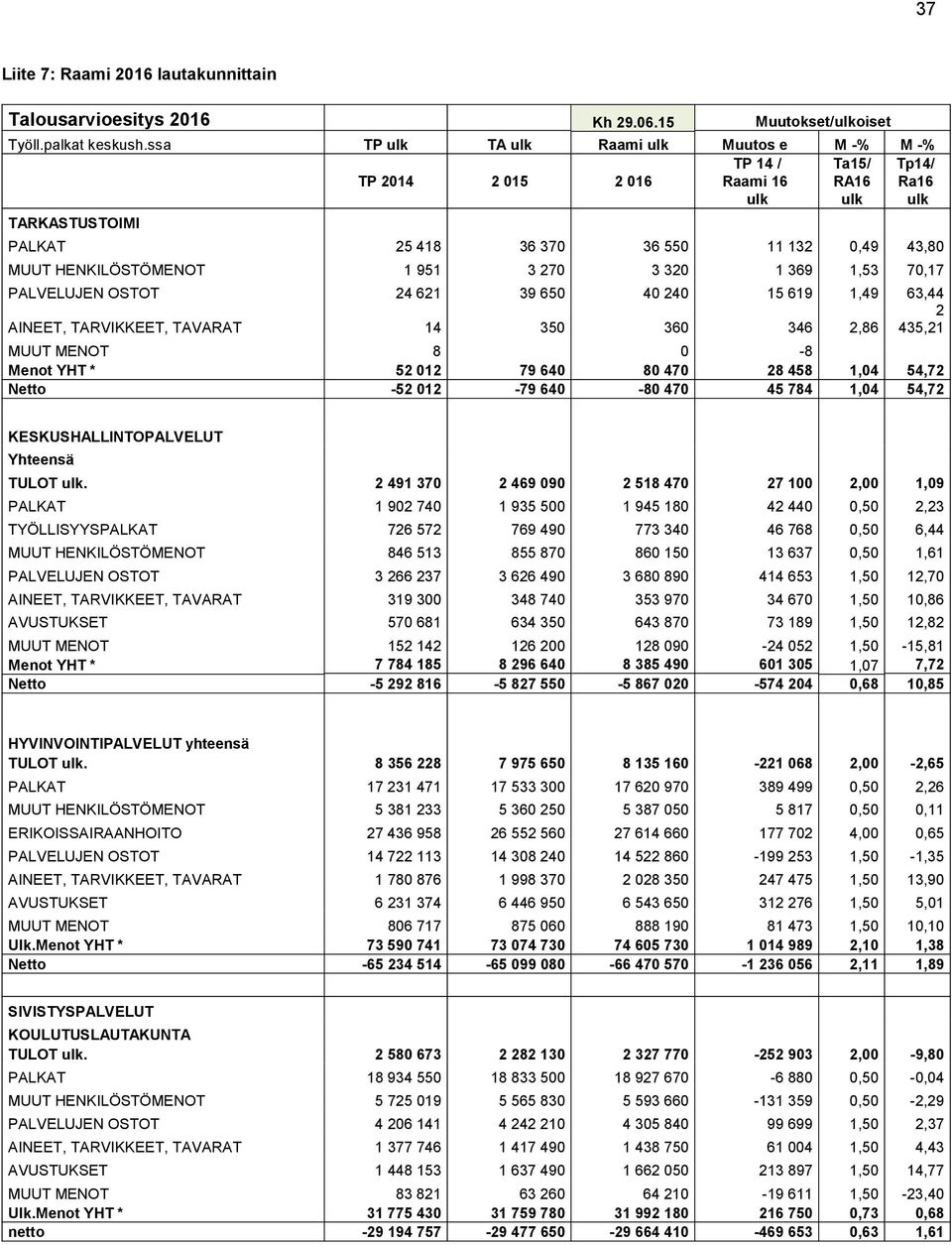 1,53 70,17 PALVELUJEN OSTOT 24 621 39 650 40 240 15 619 1,49 63,44 2 AINEET, TARVIKKEET, TAVARAT 14 350 360 346 2,86 435,21 MUUT MENOT 8 0-8 Menot YHT * 52 012 79 640 80 470 28 458 1,04 54,72 Netto