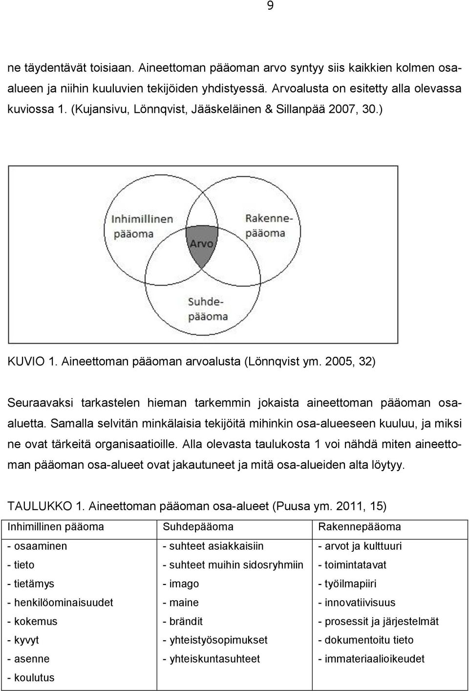 2005, 32) Seuraavaksi tarkastelen hieman tarkemmin jokaista aineettoman pääoman osaaluetta.