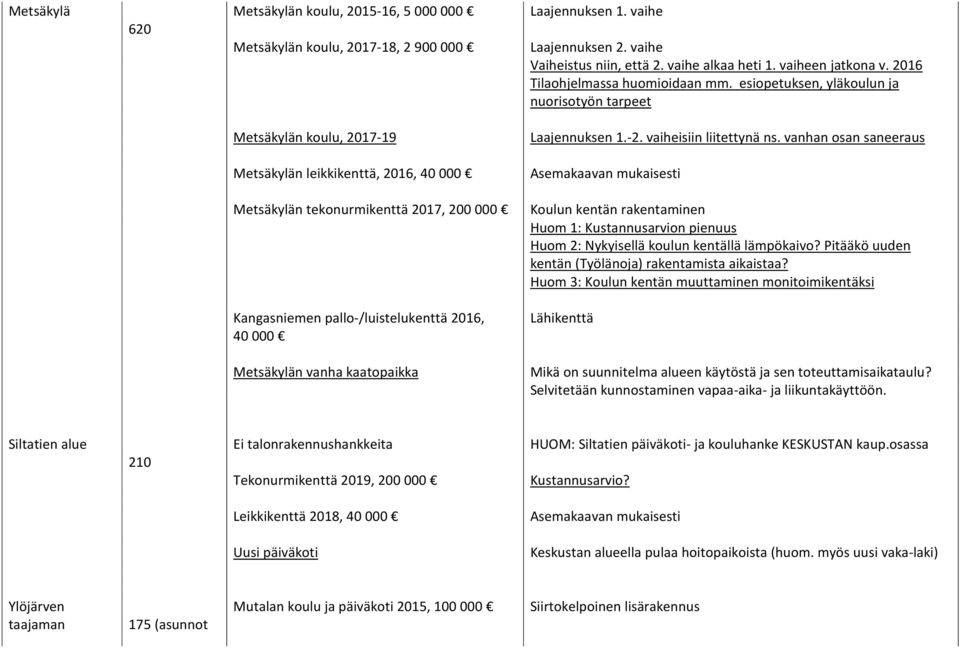 vanhan osan saneeraus Metsäkylän leikkikenttä, 2016, 40 000 Metsäkylän tekonurmikenttä 2017, 200 000 Koulun kentän rakentaminen Huom 1: Kustannusarvion pienuus Huom 2: Nykyisellä koulun kentällä