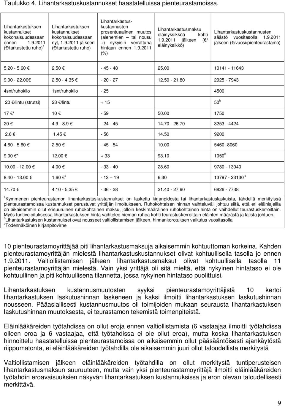 2011 jälkeen ( /tarkastettu ruho) Lihantarkastuskustannusten prosentuaalinen muutos (alenemien tai nousu +) nykyisin verrattuna hintaan ennen 1.9.