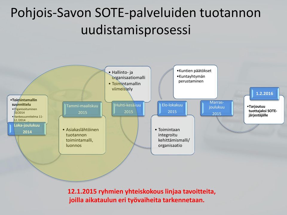 2016 Toimintamallin suunnittelu Organisoituminen 10/2014 Hankesuunnitelma 11-12 /2014 Loka-joulukuu 2014 Tammi-maaliskuu 2015 Asiakaslähtöinen