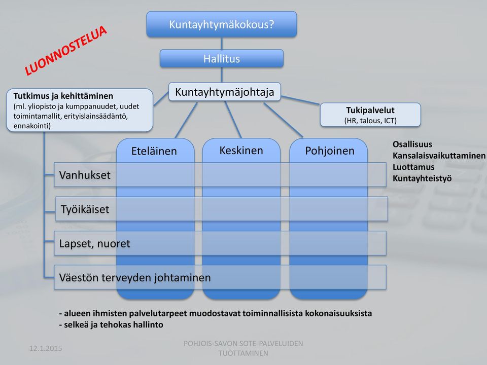 Tukipalvelut (HR, talous, ICT) Vanhukset Eteläinen Keskinen Pohjoinen Osallisuus Kansalaisvaikuttaminen