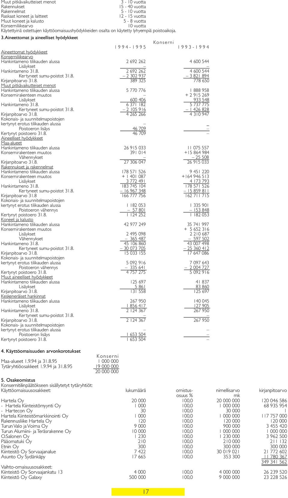 Aineettomat ja aineelliset hyödykkeet Konserni 1994-1995 1993-1994 Aineettomat hyödykkeet Konserniliikearvo Hankintameno tilikauden alussa 2 692 262 4 600 544 Lisäykset Hankintameno 31.8.