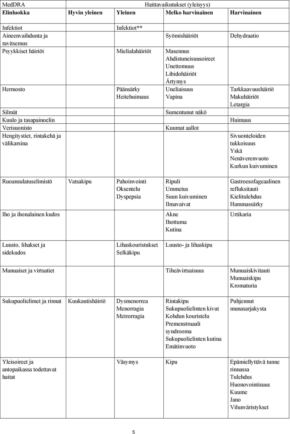 Sumentunut näkö Kuumat aallot Dehydraatio Tarkkaavuushäiriö Makuhäiriöt Letargia Huimaus Sivuonteloiden tukkoisuus Yskä Nenäverenvuoto Kurkun kuivuminen Ruoansulatuselimistö Vatsakipu Pahoinvointi