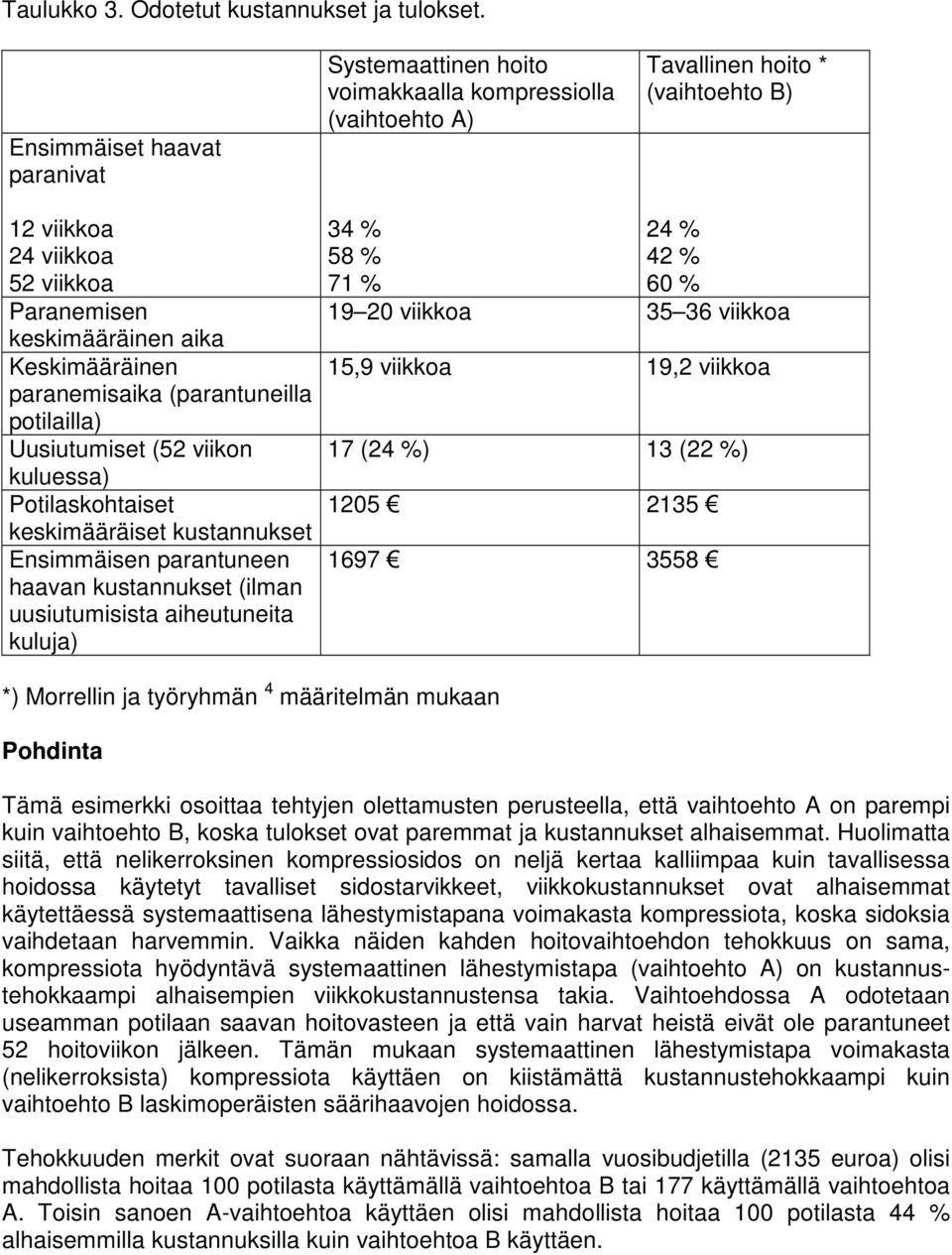 Keskimääräinen paranemisaika (parantuneilla potilailla) Uusiutumiset (52 viikon kuluessa) Potilaskohtaiset keskimääräiset kustannukset Ensimmäisen parantuneen haavan kustannukset (ilman