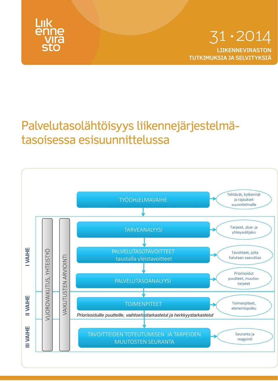 taustalla yleistavoitteet PALVELUTASOANALYYSI TOIMENPITEET Priorisoiduille puutteille, vaihtoehtotarkastelut ja herkkyystarkastelut Tavoitteet, joita halutaan