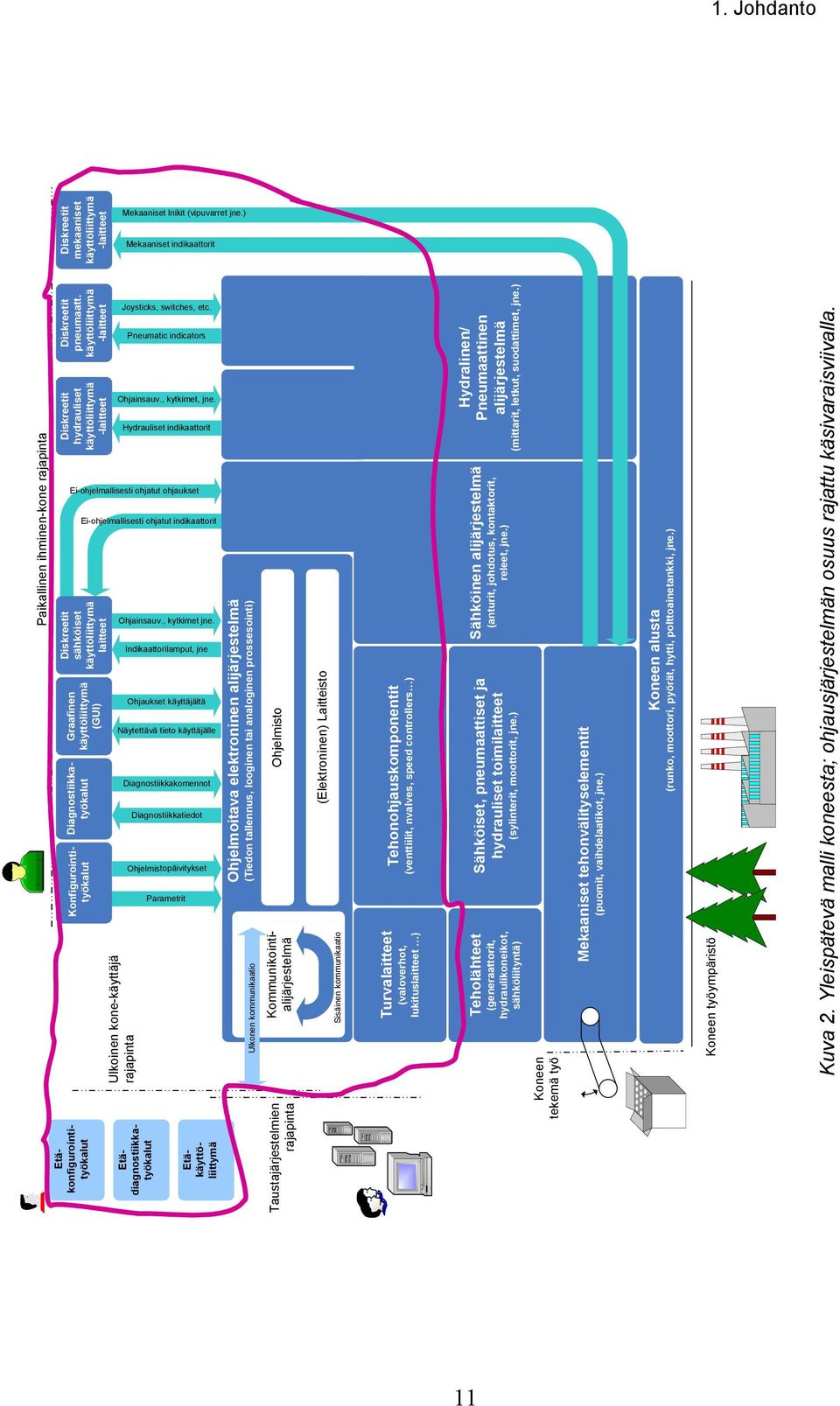 Graafinen käyttöliittymä (GUI) Konfigurointityökalut Diagnostiikkatyökalut Kommunikointialijärjestelmä Ohjainsauv., kytkimet jne.