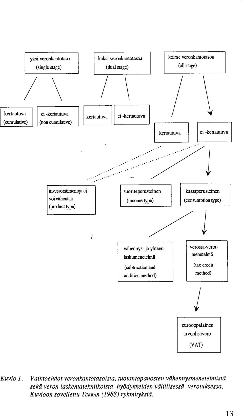 vähennys- ja yhteenlaskumenetelmä (subtraction and addition method) verosta-verotmenetelmä (tax credit method) eurooppalainen arvonlisävero (VAT) Kuvio 1.