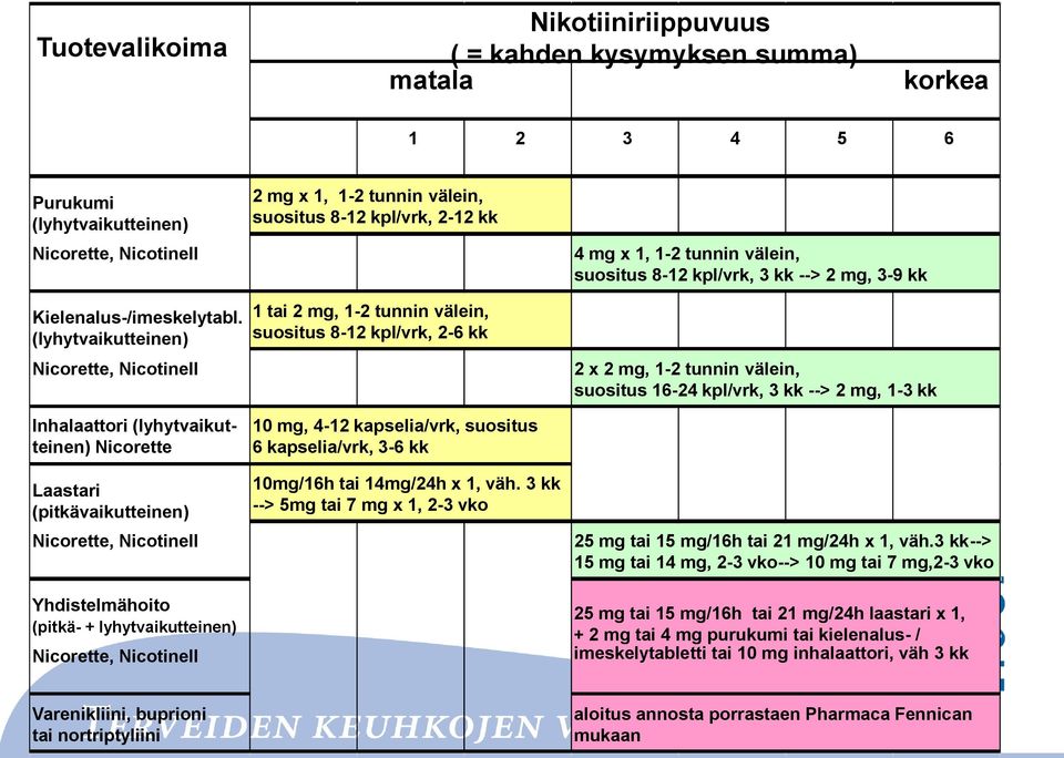 Nicotinell 2 mg x 1, 1-2 tunnin välein, suositus 8-12 kpl/vrk, 2-12 kk 1 tai 2 mg, 1-2 tunnin välein, suositus 8-12 kpl/vrk, 2-6 kk 10 mg, 4-12 kapselia/vrk, suositus 6 kapselia/vrk, 3-6 kk 10mg/16h