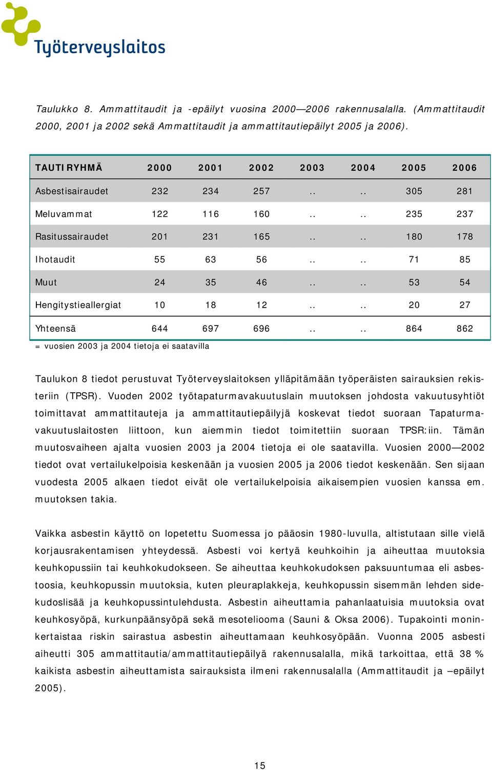 ... 53 54 Hengitystieallergiat 10 18 12.... 20 27 Yhteensä 644 697 696.